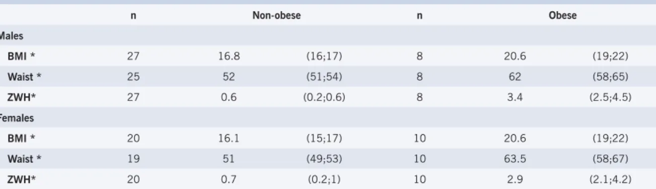 Table 2 – Median and interquartile interval (p25; p75) of BMI (Kg/m 2 ), ZWH  and waist diameter (cm),  among obese and non-obese, by gender