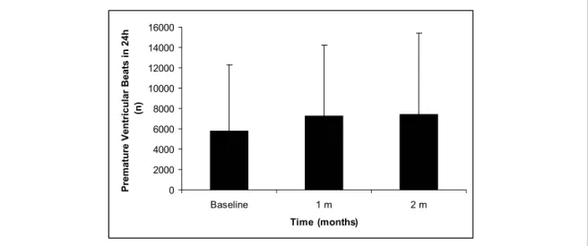 Fig. 1 - Non-signifi cant trend of elevation in the number of ventricular premature beats in 24 hours