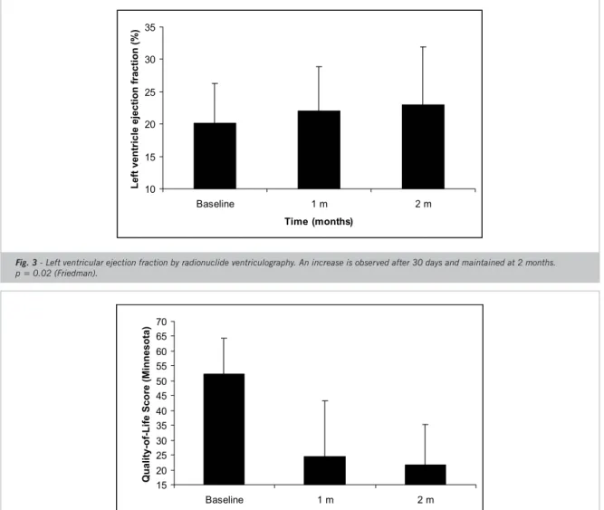 Fig. 4 - Quality of life score (Minnesota questionnaire). A signifi cant decrease in the score is noted, indicating improvement in quality of life