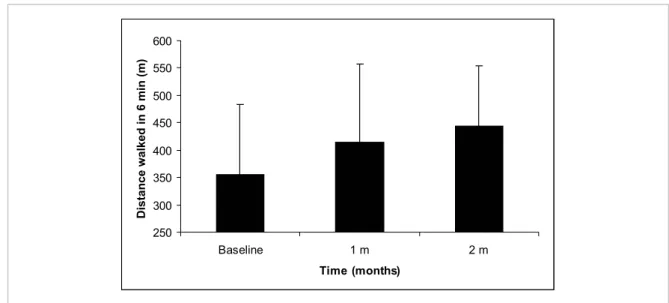 Fig. 5 - Distance covered in the six-minute corridor walk test. A signifi cant increase is noted after 30 days and maintained at 2 months