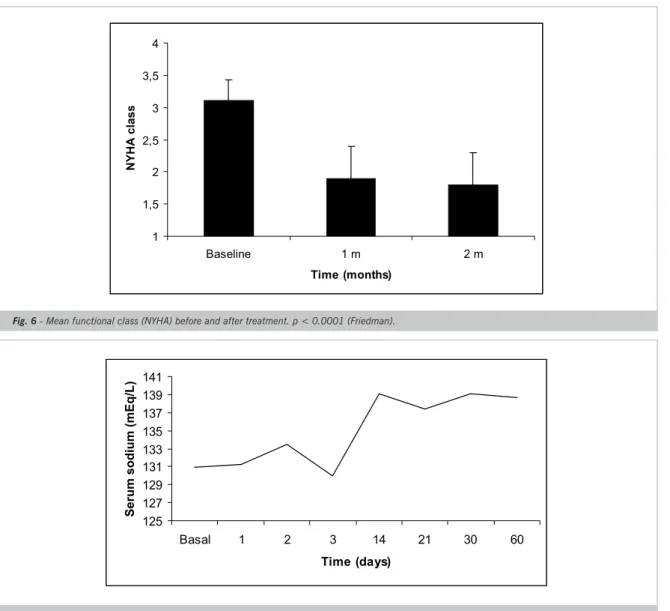 Fig. 7 - Serum sodium concentration before and after treatment. Sodium concentration was normalized between 72 hours and 2 weeks and maintained  up to study conclusion (Friedman, p < 0.0001).