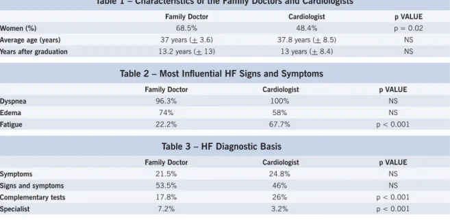 Table 1 – Characteristics of the Family Doctors and Cardiologists