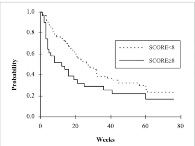 Fig. 1 - Survival Estimate (Kaplan-Meier) following nutritional score  (SCORE). p = 0.0606 (Log-Rank).