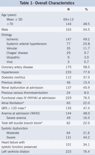 Table 1 shows the main clinical and demographic  characteristics. Patients were elderly (mean age 69±13  years), and ischemic cardiopathy was the leading cause  of heart failure in nearly half of the cases