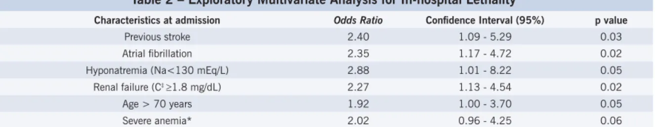 Table 2 – Exploratory Multivariate Analysis for In-hospital Lethality