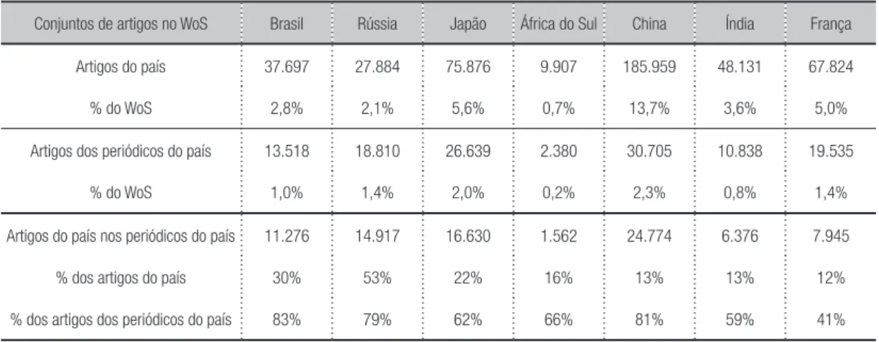 Tabela 6-  Distribuição do número de artigos originais e de revisão de países selecionados e dos periódicos dos países no WoS, 