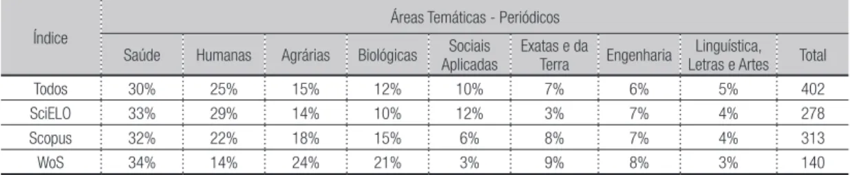 Tabela 1.  Distribuição dos periódicos do Brasil indexados no SciELO, Scopus, e WoS por áreas temáticas em 2013