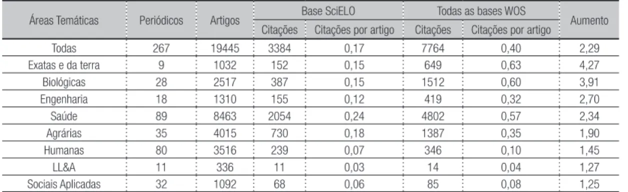 Tabela 3-  Distribuição das citações recebidas pelos artigos de 2012 dos periódicos no SciELO CI da base do SciELO e de todas 