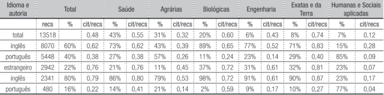 Tabela 5-  Distribuição dos artigos dos periódicos do Brasil indexados no WoS em 2012 e citações recebidas por artigo, por  área 