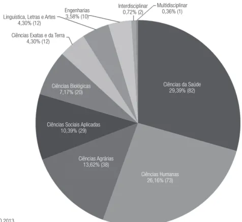 Gráfico 1- Distribuição dos periódicos por área de conhecimento (SCIELO, 2012) Títulos coleção Scielo por área