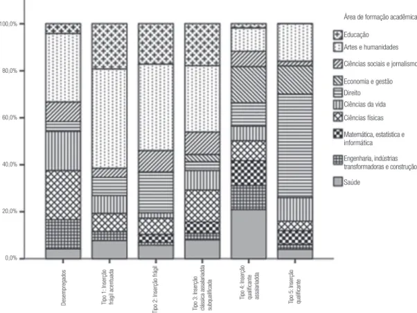 Gráfico 3 –  Área de formação académica dos licenciados por tipo de situação profissional