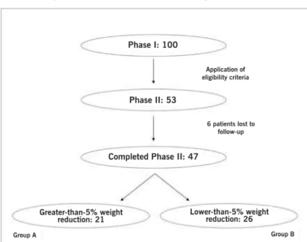 Fig. 1 – Flowchart of patients from the beginning to the end of the study.