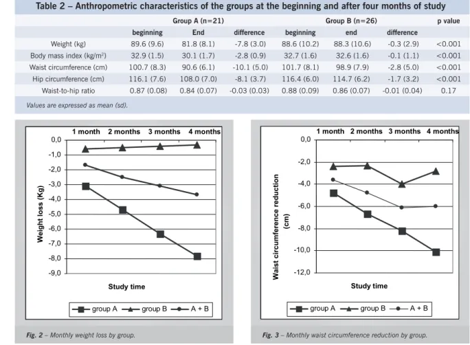 Table 2 – Anthropometric characteristics of the groups at the beginning and after four months of study
