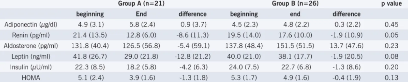 Table 5 – Change in the neuroendocrine profi le of the groups at the beginning and after four months of study