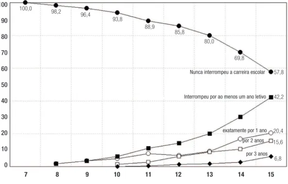 Figura 6 –  Evolução das proporções acumuladas das jovens com séries letivas interrompidas, segundo a frequência das 