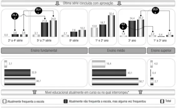 Figura 1 –  Distribuição das entrevistadas segundo as séries ainda em curso, séries concluídas com aprovação e o último nível de 