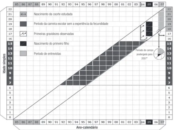 Figura 2 –  Diagrama de Lexis – Distribuição das jovens segundo eventos selecionados