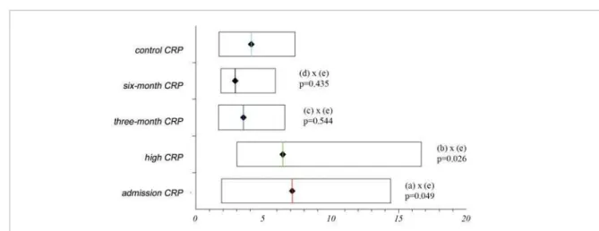 Fig. 1 – Median (25 th -75 th  percentile) CRP levels (mg/L) of the case group compared with the control group at the four time points analyzed during  follow-up.