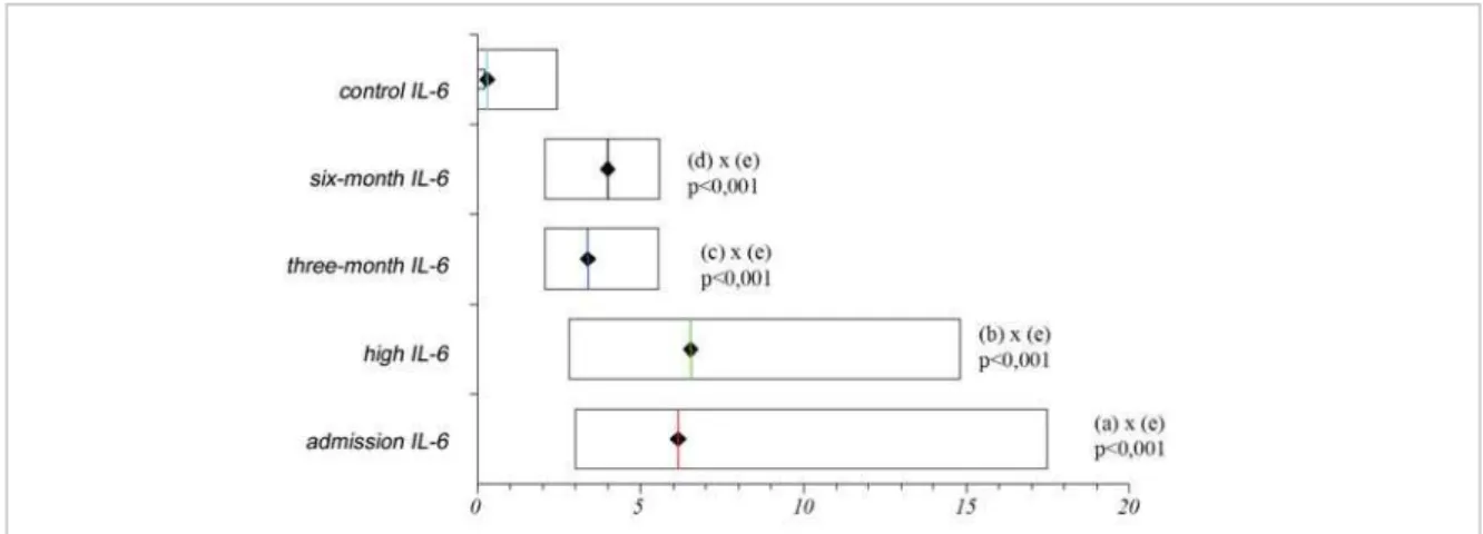Fig. 2 – Median (25 th -75 th  percentile) IL-6 levels (pg/mL) of the case group compared with the control group at the four time points analyzed during  follow-up.