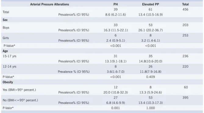 Figure 1 represents the distribution of the prevalence  of arterial pressure alterations by its components,  SAP and DAP