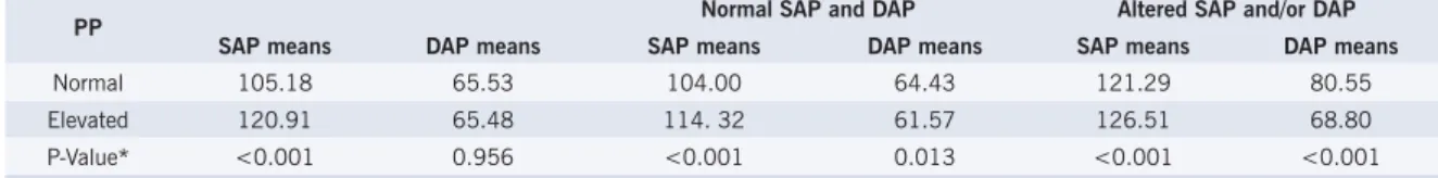 Table 3 – Prevalence odds ratio (POR) of pre-hypertension (PH) pulse pressure (PP) according  to sex, age, obesity and physical activity
