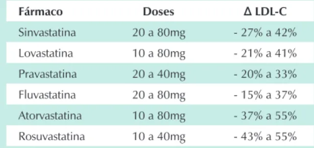Tabela XI - Doses das estatinas e efeitos sobre o LDL-C