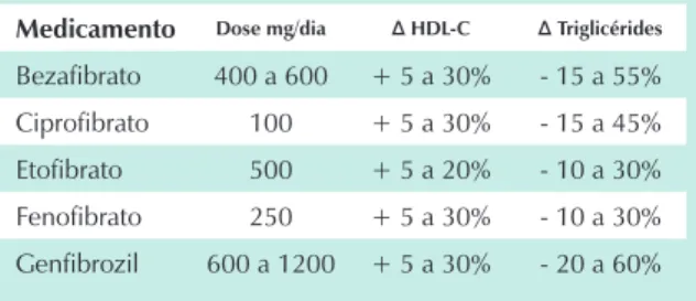 Tabela XII - Doses dos fibratos disponíveis e efeito sobre HDL-C e TG