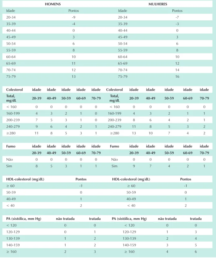 Tabela V - Escores de risco de Framingham (ERF) para cálculo do risco absoluto de infarto e morte em 0 anos para homens e mulheres (Fase )