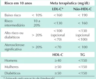Tabela IX - Metas para terapêutica preventiva com hipolipemiantes
