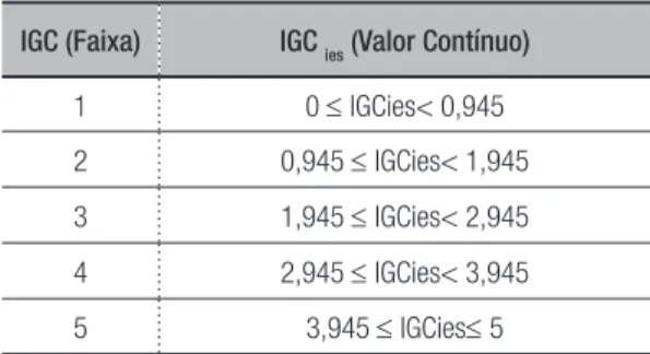 Tabela 1 - Distribuição do IGC