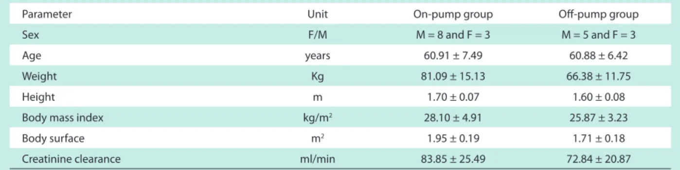 Table 1 - Demographic characteristics of the patients investigated in the on-pump and of-pump groups, expressed as mean ± SD
