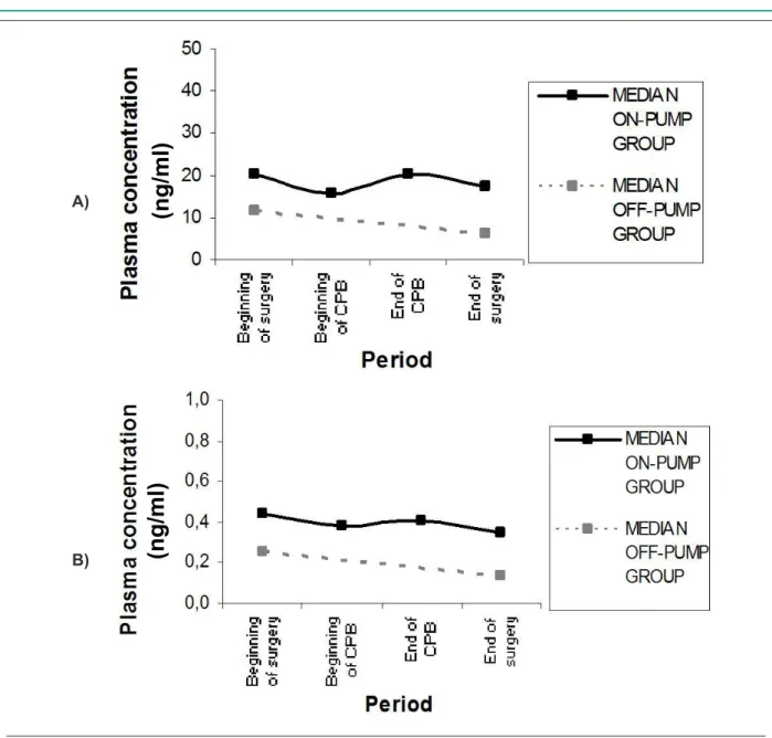 Table 3 - Statistical analysis of the plasma atenolol concentrations (ng/ml) obtained at the beginning   and at the end of cardiac surgery for the on-pump and of-pump groups