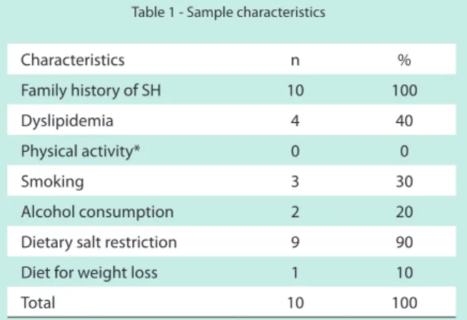Fig. 1 - Pharmacological therapy of the study sample.