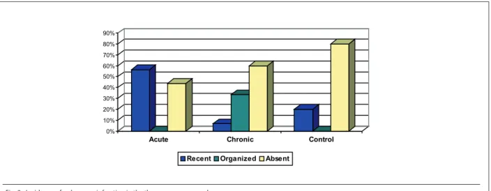 Fig. 3 - Incidence of pulmonary infarction in the three groups assessed. 