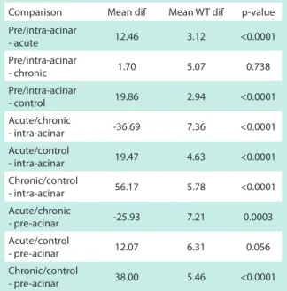 Table 2 - Comparison of incidence of intimal proliferation   in the diferent groups