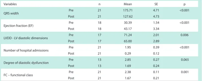 Table 2 - Analysis of the variables of the biventricular (BV) pacemaker group