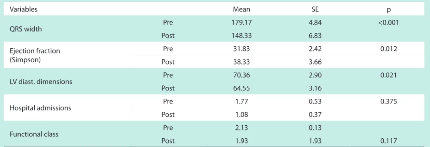 Table 3 - Analysis of the variables of the bifocal (BF) pacemaker group