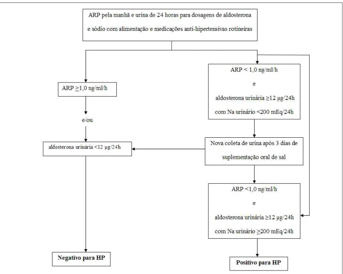 Fig. 3 - Fluxograma para detecção de hiperaldosteronismo primário (HP). ARP - atividade da renina plasmática; Na - sódio