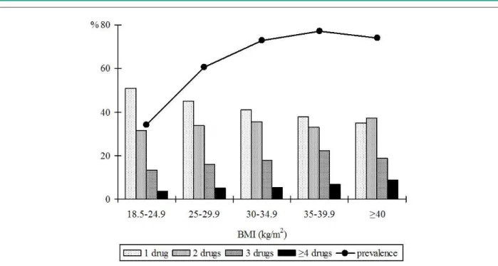Fig. 1 - Increasing use of combination therapy and increase of prevalence of hypertension according to body mass index