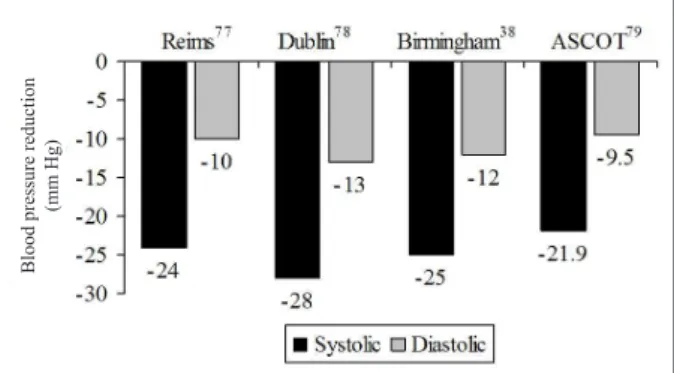 Fig.  6  -  Blood  pressure  reduction  efect  of  spironolactone  in  patients  with  resistant hypertension.