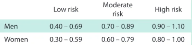 Table 1 - Risk of MI in terms of increased apo B/apo A-I ratios