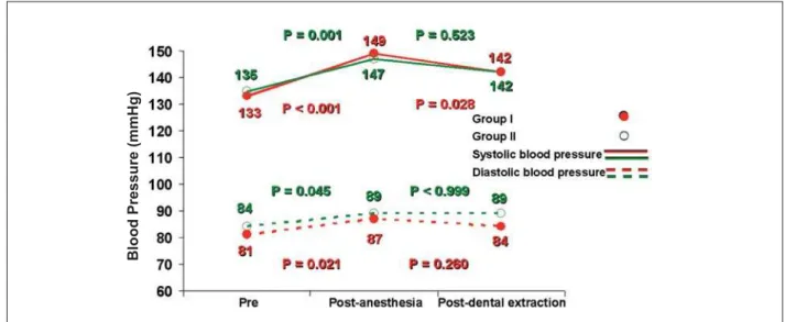Fig. 1 - Mean systolic and diastolic blood pressure variations in the three phases of dental treatment in all 54 patients of groups I and II