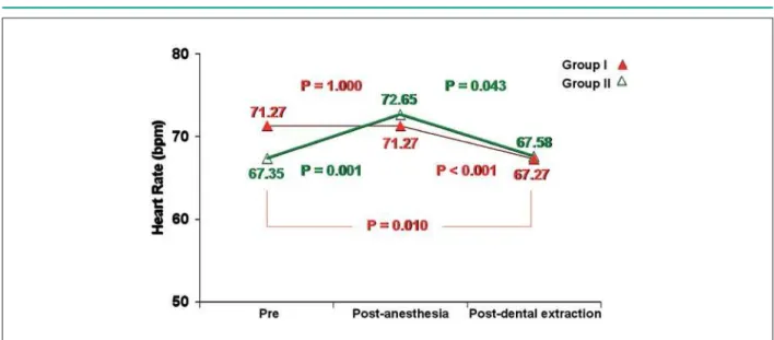 Fig. 3 - Ejection fraction variation in the three phases of dental treatment in all 54 patients of groups I and II