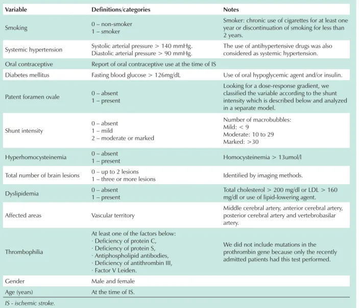 Table 2 – Details of variables considered in the analysis