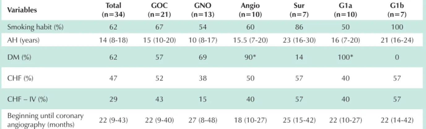Table 2 - Clinical features of different groups