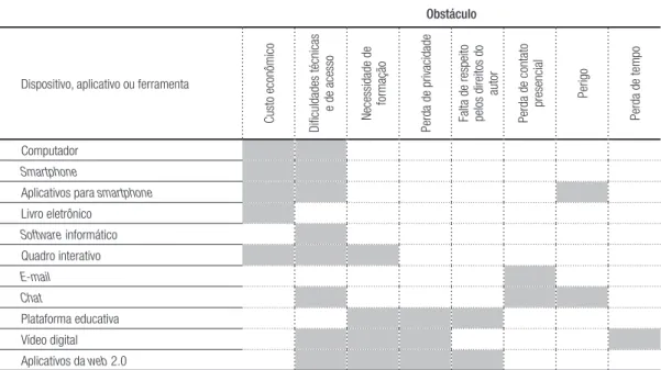 Tabela 3 – Obstáculos gerados pelas boas práticas com TIC