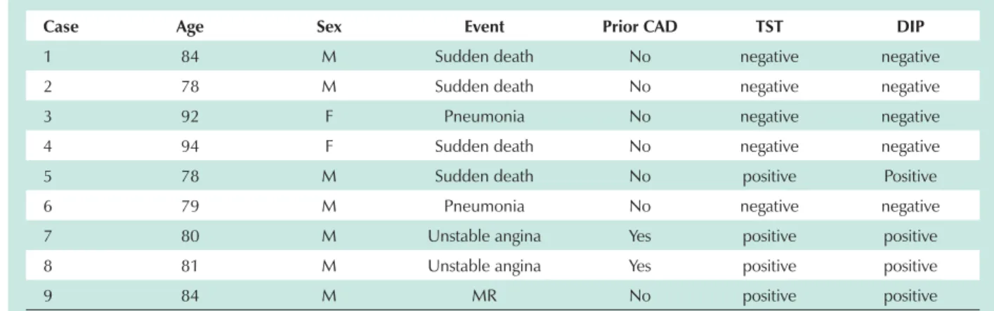 Table 1 - Characteristics of the patients who presented cardiovascular events