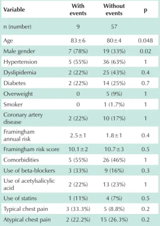 Table 2 - Clinical Characteristics: differences between  the patients with and without events