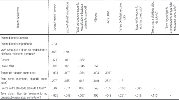 Tabela 3 –  Matriz de Correlações segundo correlação  rho de Spearman