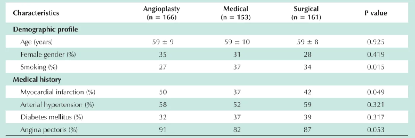 Table 2 - Patient demographics and clinical characteristics